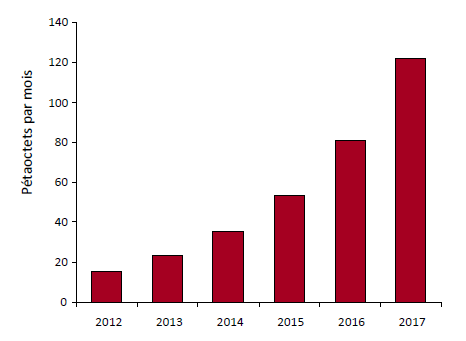 Chart: Prévision  de la croissance du trafic de données mobiles au Canada (la description détaillée se trouve sous l'image)
