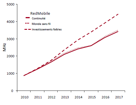 Chart: Estimations de la demande future de spectre pour les liaisons de raccordement (la description détaillée se trouve sous l'image)