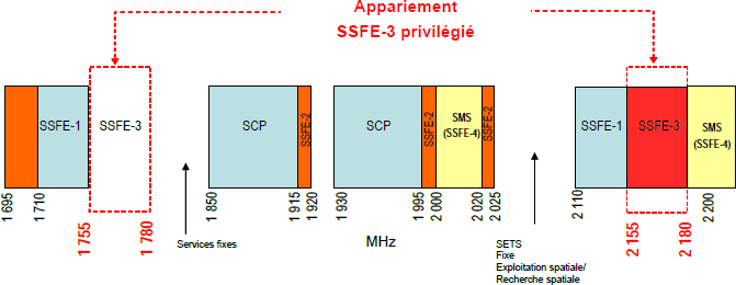 Graphique  à bandes de la gamme de fréquences 2 GHz, incluant les bandes SSFE‑1,  SSFE‑2, SSFE‑3, SMS (SSFE‑4) et SCP (la description détaillée se trouve sous l'image)