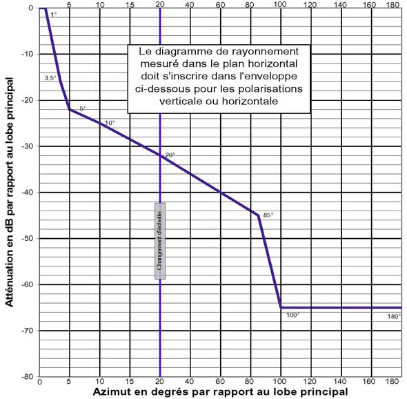 Figure 2 Présentation des limites du diagramme de rayonnement de l’antenne en dB par rapport au lobe principal pour les séparations azimutales par rapport au lobe principal entre 0 et 180 degrés