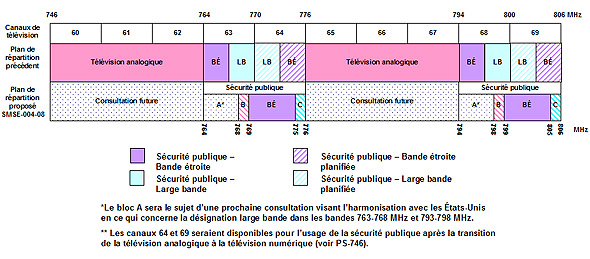 Figure 1 – Plan de répartition précédent et plan proposé dans SMSE-004-08