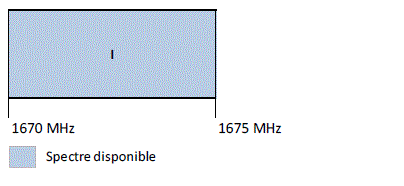 Figure 5: Plan d’attribution de la bande de 1 670 à 1 675 MHz (bloc I) (la description détaillée se trouve sous l'image)
