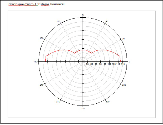 La figure est un exemple de masque d’élévation d’ordre polaire utilisant la référence dela première méthode en dBµV/m à 3 m.