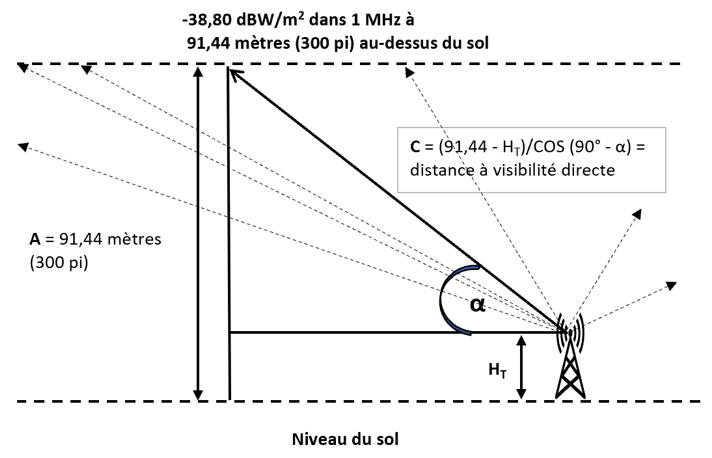 Figure E1 : Exemple de scénario de déploiement avec un angle d’azimut de 0°, où α est l’angle de site par rapport à l’horizon