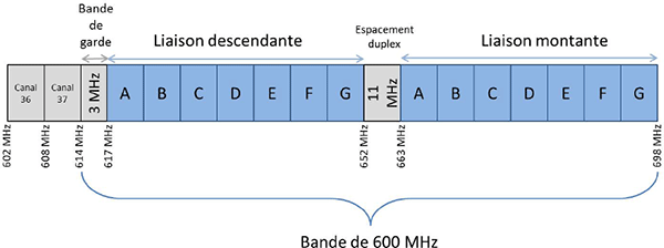 Figure 1 : Figure 1 : Plan de répartition de la bande de 600 MHz montrant la bande de garde et l'espacement duplex (la description détaillée se trouve après l'image )