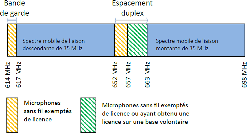 Figure 2 : Microphones sans fil dans la bande de garde et l'espacement duplex (la description détaillée se trouve après l'image )
