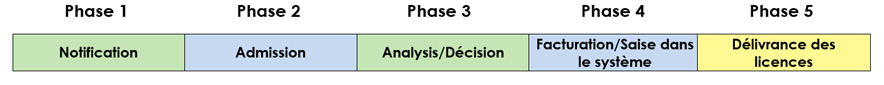 La figure 2 est un calendrier qui indique les phases 1 à 5 de la période de demande d’accès anticipé. La phase 1 est la période de notification. La phase 2 est la période d’admission. La phase 3 est la phase d’analyse et de décision. La phase 4 est la phase de facturation et d’entrée dans le système. La phase 5 est la période de délivrance des licences. Une explication complète de ces phases est fournie aux paragraphes de 436 à 445.