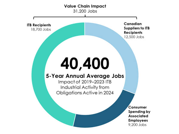 Employment Economic Impact. Long description below