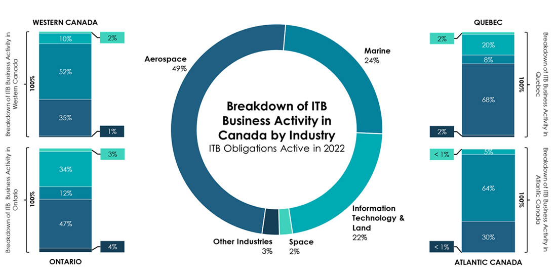 Breakdown of ITB Business Activity in Canada by Industry. Long description below