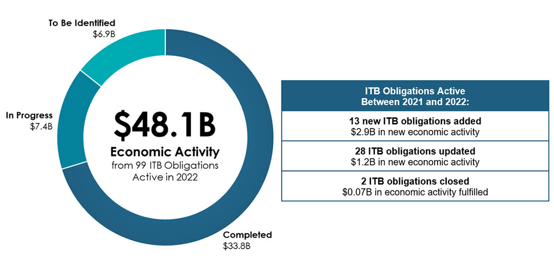 Economic Activity from ITB Obligations. Long description below