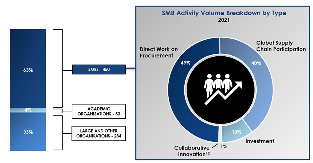  ITB Recipients Breakdown Number of Recipients by Type, 2021 and SMB Activity Volume Breakdown by Type, 2021. Long description below