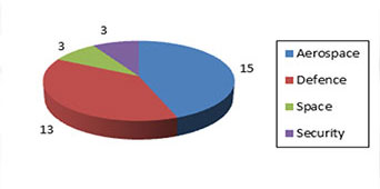 Pie chart of SADI Projects by Sectors (Number) (the long description is located below the image)