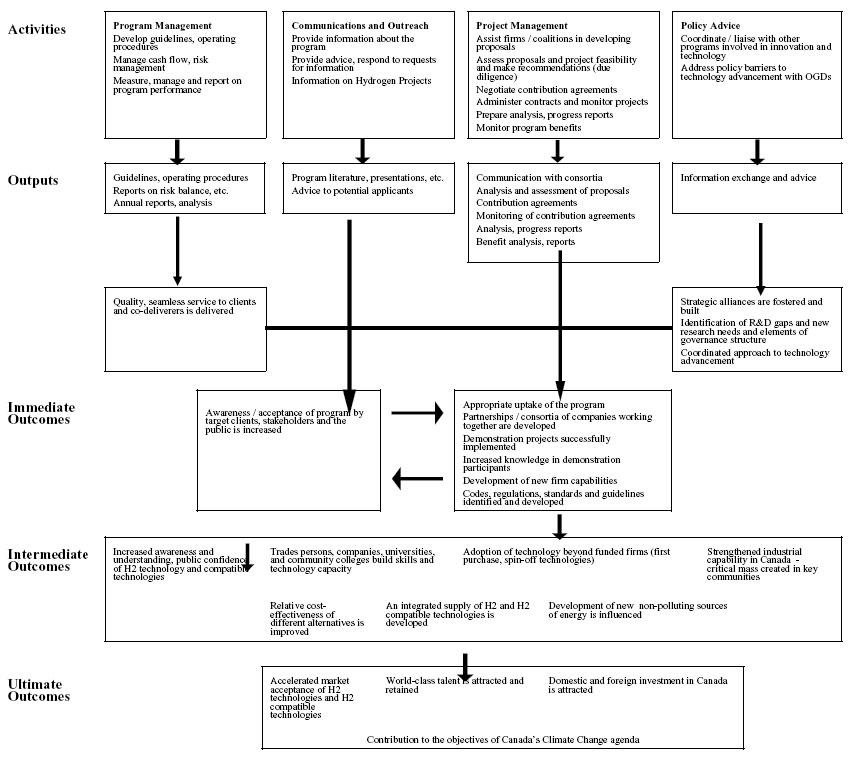 Figure 3 - Early Adopters Program Logic Model Objective