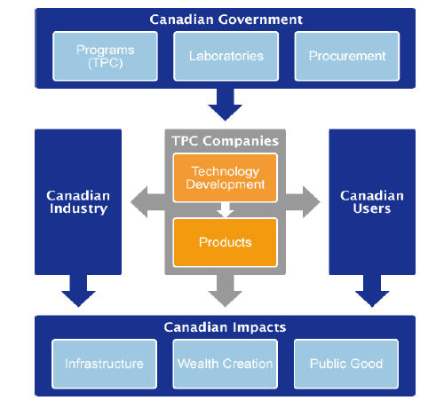 Figure 1: The TPC Valuation Model