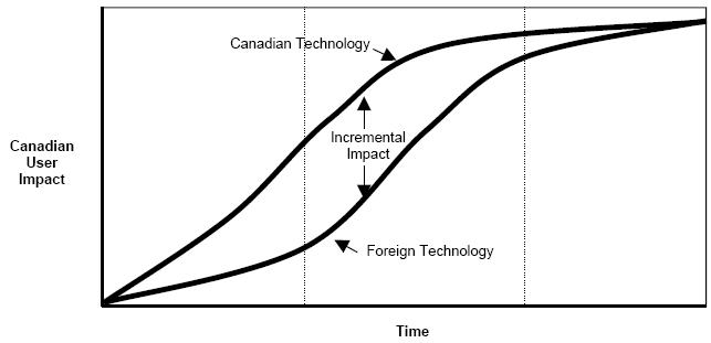 Figure 2: Technology Use