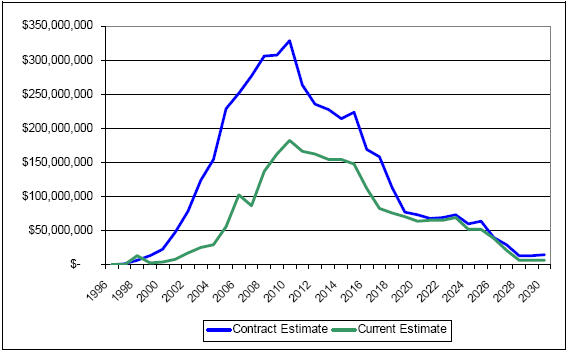 Figure 4: Aggregate of Contract Estimates vs. Current Estimate Repayment Profile