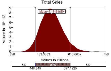 Figure 11: Total Sales Probability Distribution