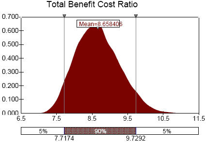 Figure 13: Ratio of Discounted Impact to Discounted Program Expenditures Probability Distribution