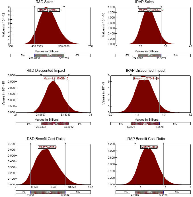 Figure 14: TPC R&D and TPC IRAP Sales, Discounted Impact, and Benefit Cost Ratio Probability Distributions