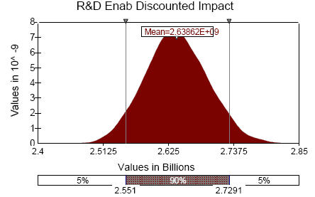 Figure 16: Enabling Technologies R&D