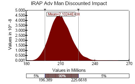 Figure 18: Advanced Manufacturing IRAP