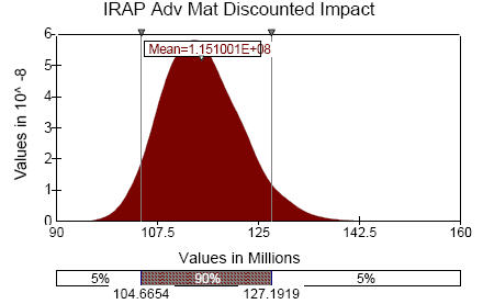 Figure 19: Advanced Materials IRAP