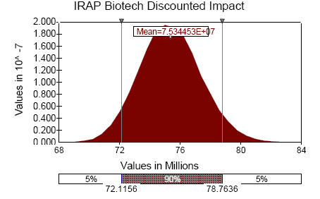 Figure 21: Biotechnology IRAP