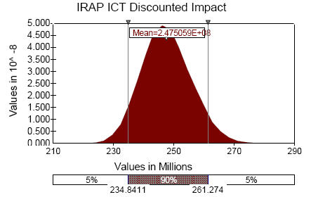 Figure 23: ICT IRAP