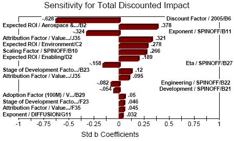 Figure 25: Sensitivity for Total Discounted Impact