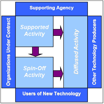 Figure 26: Supported Activity, Spin-off Activity, and Diffused Activity