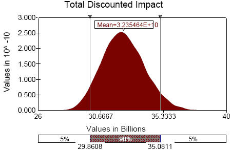 Figure 12: Total Discounted Impact Probability Distribution