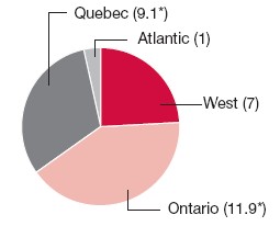 Pie Chart: Quebec (9.1*), Atlantic (1), West (7), Ontario (11.9*)
