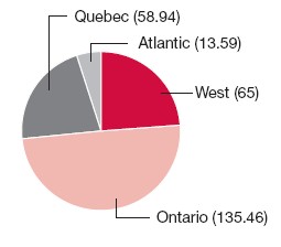 Pie Chart: Quebec (58.94), Atlantic (13.59), West (65), Ontario (135.46)
