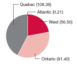 Pie Chart: Quebec (108.38), Atlantic (0.21), West (56.50), Ontario (91.40)