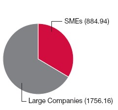 Pie Chart: SMEs (884.94), Large Companies (1756.16)