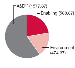 Pie Chart: A&D** (1577.87), Enabling (588.87), Environment (474.37)