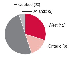 Pie Chart: Quebec (20), Atlantic (2), West (12), Ontario (6)