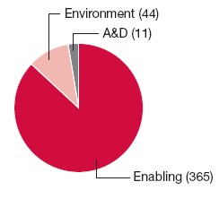 Pie Chart: Environment (44), A&D (11), Enabling (365)
