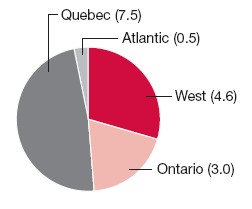 Pie Chart: Quebec (7.5), Atlantic (0.5), West (4.6), Ontario (3.0)