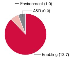 Pie Chart: Environment (1.0), A&D (0.9), Enabling (13.7)