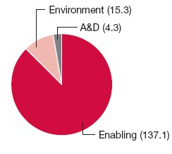 Pie Chart: Environment (15.3), A&D (4.3), Enabling (137.1)