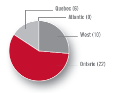 Quebec (6), West (10), Ontario (22), Atlantic (0)