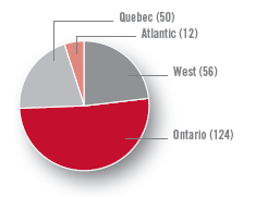 Atlantic (12), Quebec (50), West (56), Ontario (124)