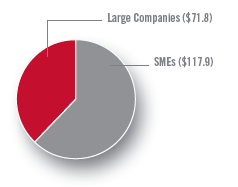 Large Companies ($71.8), SMEs ($117.9)