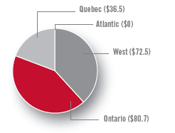 Quebec ($36.5), West ($72.5), Ontario ($80.7), Atlantic ($0)
