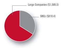 Large Companies ($1,580.5), SMEs ($810.4)