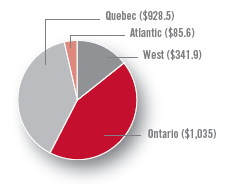 Quebec ($928.5), Atlantic ($85.6), West ($341.9), Ontario ($1,035)