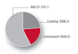 A&D ($1,376.1), Enabling ($566.3), Environment ($448.5)