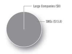 Large Companies ($0), SMEs ($13.8)