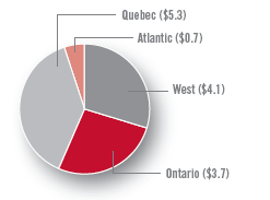 Quebec ($5.3), West ($4.1), Ontario ($3.7), Atlantic ($0.7)